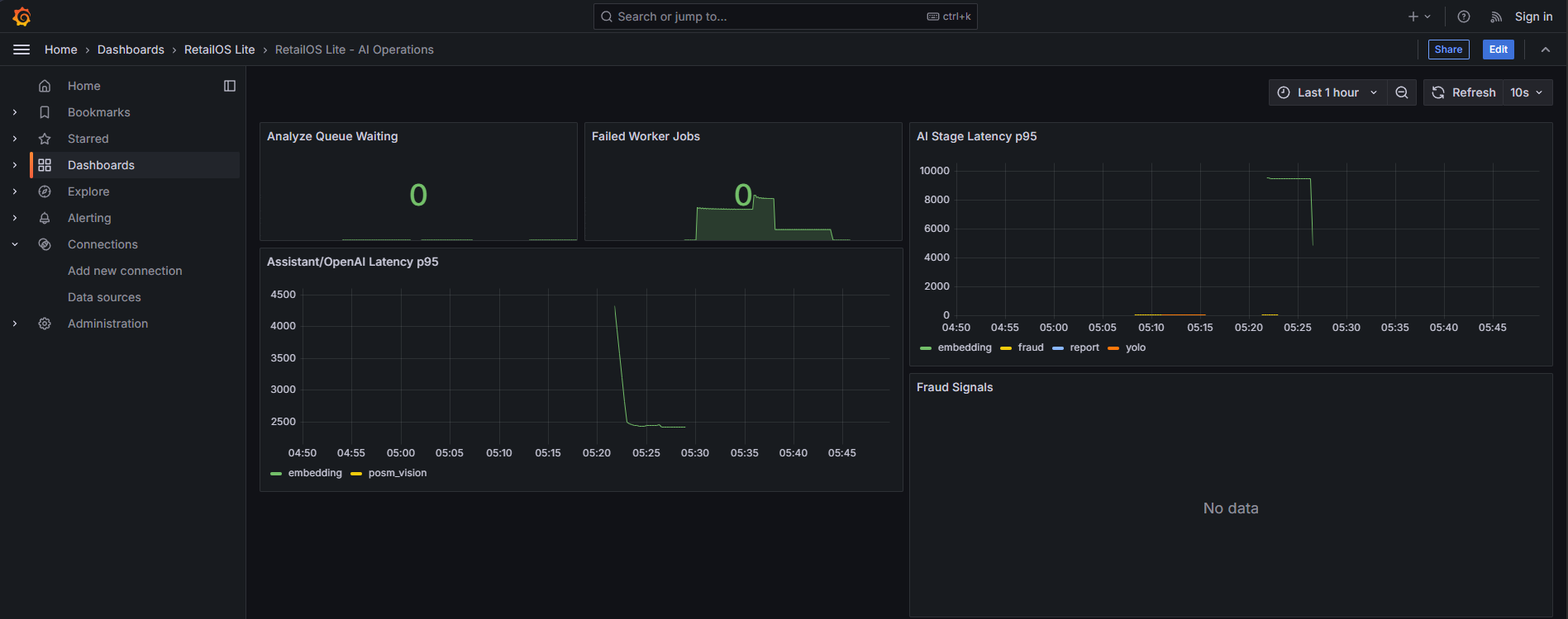 Grafana dashboard with RetailOS queue, worker, AI, and service telemetry